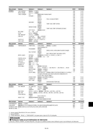 Page 161Po-19
Menu principal Submenu Submenu 2 Submenu 3 Submenu 4 RESET REFERENCE
 OPÇÃO2 CONF. ENERGIA DESLIG.←→LIGADO SIM Po-25
MODO CINEMA DESLIG.←→LIGADO SIM Po-25
LONG. DURAÇÃO PLE AUTO/FIXAR1/FIXAR2/FIXAR3 SIM Po-25
ROTAÇÃO AUTO 1 SIM Po-26
AUTO 2 SIM Po-26
MANUAL PIXEL-H/LINHA-V/TEMPO SIM Po-26
DESLIG. SIM Po-26
INVERSÃO DESLIG. SIM Po-26
LIGADO TEMP. FUNC./TEMP. ESPERA SIM Po-26
BRANCO SIM Po-26
VARRER ÉCRAN DESLIG. SIM Po-27
LIGADO TEMP. FUNC./TEMP. ESPERA/VELOCIDADE SIM Po-27
SOFT FOCUS...