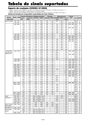 Page 184Po-42
Tabela de sinais suportados
Suporte da resolução (50XM5/61XM4)
• Quando o modo do écran é NORMAL, cada sinal é convertido para um sinal de 1024 pontos768 linhas. (Exceto para *2, 3, 4)
• Quando o modo tela entá em REAL, a imagem aparece na resolução original.
• Quando o modo do écran é COMPLETO, cada sinal é convertido para um sinal de 1365 pontos768 linhas. (Exceto para 
*3)
Sinais de entrada do computador suportadas por este sistema
Tipo de sinal
Modo de écranPolaridade sincronização  Presença...