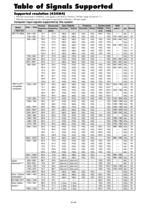 Page 41En-40
Table of Signals Supported
Screen modeDots  lines
640400
720400
640480
720400
848480
852480*
1
800600
1024768
1152864
1280768
1280768*
9
1280800*9
1280854*9
1280960
1360765
1360768
1376768
12801024
16801050*
9
16001200
19201200*
9
19201200RB*9
640480
832624
1024768
1152870
1440900*
9
12801024
12801024
1152900
12801024Vertical
frequency
(Hz)
70.1
70.1
59.9
72.8
75.0
85.0
100.4
120.4
85.1
60.0
60.0
56.3
60.3
72.2
75.0
85.1
99.8
120.0
60.0
70.1
75.0
85.0
100.6
75.0...