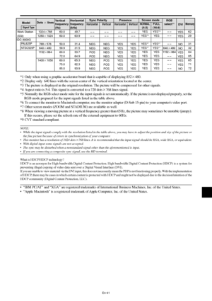 Page 42En-41
Dots  lines
1024768
12801024
768576
640480
1152864
14001050Vertical
frequency
(Hz)
60.0
60.0
50.0
59.9
60.0
72.0
60.0
75.0
85.0Horizontal
frequency
(kHz)
49.7
63.9
31.4
31.5
53.7
64.9
65.3
82.3
93.9NORMAL
(4:3)
YES
YES*
4
YES*7
YES*7
YES
YES
YES
YES
YESFULL
(16:9)
YES*
3
YES
YES*
7
YES*7
YES
YES
YES
YES
YES
RGB
select*5
– –
– –
– –
640480
1152864
– –
– –
– –
– –
Horizontal
– –
– –
NEG
NEG
POS
POS
NEG
NEG
NEGSignal TypeVertical
– –
– –
NEG
NEG
NEG
NEG
POS
POS
POS   Sync Polarity
  Presence...