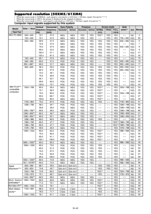 Page 43En-42
Supported resolution (50XM5/61XM4)• When the screen mode is NORMAL, each signal is converted to a 1024 dots768 lines signal. (Except for *2, 3, 4)
• When the screen mode is TRUE, the picture is displayed in the original resolution.
• When the screen mode is FULL, each signal is converted to a 1365 dots768 lines signal. (Except for *
3)Computer input signals supported by this system
  Screen modeDots  lines
640400
720400
640480
720400
848480
852480*
1
800600
1024768
1152864
1280768...