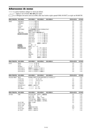 Page 66Fr-18
MENU PRINCIPAL SOUS-MENU SOUS-MENU 2 SOUS-MENU 3 SOUS-MENU 4RÉINITIALISATION REFERENCE
IMAGE CONTRASTE←→  0←52→72 OUI Fr-20
LUMINANCE←→  0←32→64 OUI Fr-20
PIQUÉ←→  0←16→32 OUI Fr-20
COULEUR←→  0←32→64 OUI Fr-20
TEINTE R←→G     0←32→64 OUI Fr-20
MODE IMAGE CLAIR/NORMAL/CINEMA1/CINEMA2/DEFAUT OUI Fr-20
NR ARRET/NR-1/NR-2/NR-3 OUI Fr-20
TEMP. COUL BASSE -/BASSE +/MEDIUM/HAUTE OUI Fr-20
BALANCE DES BLANCSLUM. ROUGE←→  0←40→70 OUI Fr-21
LUM. VERTE←→  0←40→70 OUI Fr-21
LUM. BLEUE←→  0←40→70...