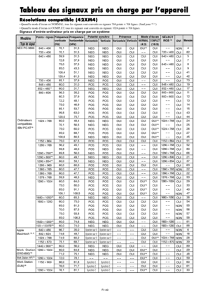 Page 88Fr-40
Tableau des signaux pris en charge par l’appareil
Résolutions compatible (42XM4)
• Quand le mode d’écran est NORMAL, tous les signaux sont convertis en signaux 768 points × 768 lignes. (Sauf pour *2, 4 )
• Quand le mode d’écran est COMPLET, tous les signaux sont convertis en signaux 1024 points × 768 lignes.
Signaux d’entrée ordinateur pris en charge par ce système
Pointslignes
640400
720400
640480
720400
848480
852480*
1
800600
1024768
1152864
1280768
1280768*
9
1280800*9
1280854*9...
