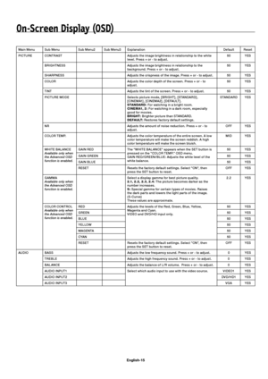 Page 18English-15
On-Screen Display (OSD)
Main Menu Sub Menu Sub Menu2 Sub Menu3 Explanation Default Reset
PICTURE CONTRAST Adjusts the image brightness in relationship to the white 
level. Press + or - to adjust.50 YES
BRIGHTNESS Adjusts the image brightness in relationship to the 
background. Press + or - to adjust.50 YES
SHARPNESS Adjusts the crispness of the image. Press + or - to adjust. 50 YES
COLOR Adjusts the color depth of the screen. Press + or - to 
adjust.50 YES
TINT Adjusts the tint of the screen....