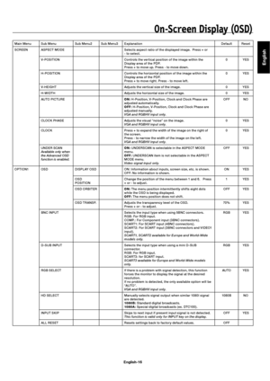 Page 19English
English-16
On-Screen Display (OSD)
Main Menu Sub Menu Sub Menu2 Sub Menu3 Explanation Default Reset
SCREEN ASPECT MODE Selects aspect ratio of the displayed image.  Press + or 
- to select.
V-POSITION Controls the ver tical position of the image within the 
Display area of the PDP.
Press + to move up. Press - to move down.0YES
H-POSITION Controls the horizontal position of the image within the 
Display area of the PDP.
Press + to move right. Press - to move left.0YES
V-HEIGHT Adjusts the ver...