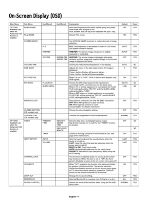 Page 20English-17
On-Screen Display (OSD)
Main Menu Sub Menu Sub Menu2 Sub Menu3 Explanation Default Reset
OPTION2
Available only 
when the 
Advanced OSD 
function is 
enabled.POWER SAVE Sets how long the monitor waits before going into power 
save mode after a signal is lost.
VGA, RGBHV, and DVI input and Separate HV Sync. only.OFF YES
FILM MODE Selects Film mode. ON YES
SCREEN SAVER Use SCREEN SAVER functions to reduce the risk of image 
retention.
PLEPLE : The brightness is decreased in order of Lock mode....
