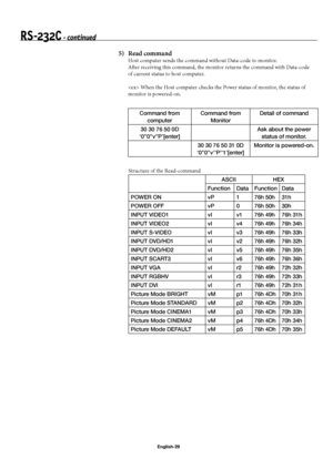 Page 32English-29
Structure of the Read-command 
ASCII HEX
Function Data Function Data
POWER ON vP 1 76h 50h 31h
POWER OFF vP 0 76h 50h 30h
INPUT VIDEO1 vI v1 76h 49h 76h 31h
INPUT VIDEO2 vI v4 76h 49h 76h 34h
INPUT S-VIDEO vI v3 76h 49h 76h 33h
INPUT DVD/HD1 vI v2 76h 49h 76h 32h
INPUT DVD/HD2 vI v5 76h 49h 76h 35h
INPUT SCART3 vI v6 76h 49h 76h 36h
INPUT VGA vI r2 76h 49h 72h 32h
INPUT RGBHV vI r3 76h 49h 72h 33h
INPUT DVI vI r1 76h 49h 72h 31h
Picture Mode BRIGHT vM p1 76h 4Dh 70h 31h
Picture Mode STANDARD...