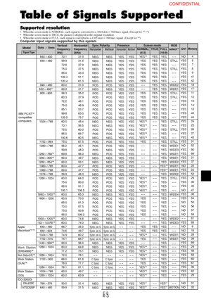 Page 3E-2
Table of Signals Supported
Supported resolution•When the screen mode is NORMAL, each signal is converted to a 1024 dots768 lines signal. (Except for *2, 3, 4)
•When the screen mode is TRUE, the picture is displayed in the original resolution.
•When the screen mode is FULL, each signal is converted to a 1365 dots768 lines signal. (Except for *
3)Computer input signals supported by this system
  Screen modeDots  lines
640400
640480
848480
852480*
1
800600
1024768
1152864
1280768
1280768*
9...