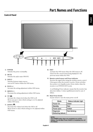 Page 12English
English-9
Part Names and Functions
Control Panel
 1)  POWER
Switches the power on/standby.
 2)  MUTE
Switches the audio mute ON/OFF.
 3)  INPUT
Switches between input sources.
Acts as SET button within the OSD menu.
 4)  PLUS (+)
Increases the setting adjustment within OSD menu.
 5)  MINUS (-)
Decreases the setting adjustment within OSD menu. 
 6)  UP ( )
Increases the volume level when the OSD is off .
Moves area up to select which setting to is to be adjusted 
within OSD menu.
 7)  DOWN ( )...