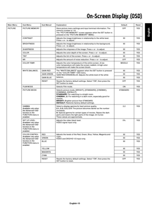 Page 18English
English-15
On-Screen Display (OSD)
Main Menu Sub Menu Sub Menu2 Explanation Default Reset
PICTURE PICTURE MEMORY Store picture menu settings and input terminal information. The 
memory number is 1-6.
The PICTURE MEMORY screen appears when the SET button is 
pressed on the PICTURE MEMORY MENU.OFF YES
CONTRAST Adjusts the image brightness in relationship to the white level. 
Press + or - to adjust.50 YES
BRIGHTNESS Adjusts the image brightness in relationship to the background. 
Press + or - to...
