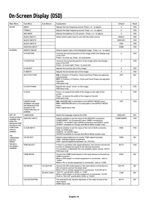 Page 19English-16
On-Screen Display (OSD)
Main Menu Sub Menu Sub Menu2 Explanation Default Reset
AUDIO BASS Adjusts the low frequency sound. Press + or - to adjust. 0 YES
TREBLE Adjusts the high frequency sound. Press + or - to adjust. 0 YES
BAL ANCE Adjusts the balance of L / R volume.  Press + or - to adjust. 0 YES
AUDIO INPUT1 Select which audio input to use with the video source. VIDEO1 YES
AUDIO INPUT2DVD/HD1 YES
AUDIO INPUT3VGA YES
DVD/HD3 INPUTHDMI YES
SCREEN ASPECT MODE Selects aspect ratio of the...
