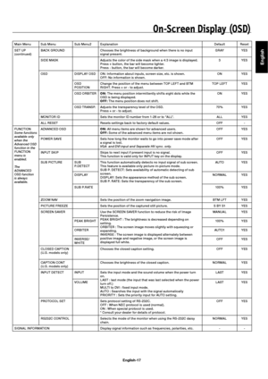 Page 20English
English-17
On-Screen Display (OSD)
Main Menu Sub Menu Sub Menu2 Explanation Default Reset
SET UP
(continued)BACK GROUND Chooses the brightness of background when there is no input 
signal present.GRAY YES
SIDE MASK Adjusts the color of the side mask when a 4 : 3 image is displayed.
Press + button, the bar will become lighter.
Press - button, the bar will become darker.3YES
OSD DISPL AY OSD ON : Information about inputs, screen size, etc. is shown.
OFF: No information is shown.ON YES
OSD...