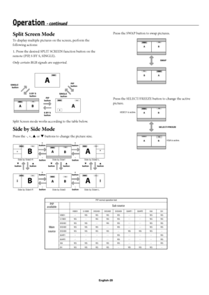 Page 23English-20
Operation - continued
Split Screen Mode
To display multiple pictures on the screen, perform the 
following actions:
1. Press the desired SPLIT SCREEN function button on the 
remote (PIP, S BY S, SINGLE).
Only certain RGB signals are supported.
Split Screen mode works according to the table below.  
Side by Side Mode
Press the -, +, p or q buttons to change the picture size.Press the SWAP button to swap pictures.
Press the SELECT/FREEZE button to change the active 
picture.
AB
VGA
BA
VGA
SWAP...