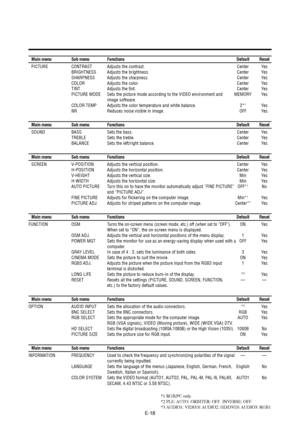 Page 23E-18
Main menu Sub menu Functions Default Reset
PICTURE CONTRAST Adjusts the contrast. Center Yes
BRIGHTNESS Adjusts the brightness. Center Yes
SHARPNESS Adjusts the sharpness. Center Yes
COLOR Adjusts the color. Center Yes
TINT Adjusts the tint. Center Yes
PICTURE MODE Sets the picture mode according to the VIDEO environment and MEMORY Yes
image software.
COLOR TEMP Adjusts the color temperature and white balance. 2*
1Ye s
NR Reduces noise visible in image. OFF Yes
Main menu Sub menu Functions Default...