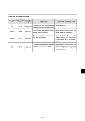 Page 34E-29
POWER/STANDBY indicator
Power management
mode
On
Standby
Suspend
Off
POWER/STANDBY
indicator
Green
Orange
Red
Red Description
Horizontal and vertical synchronizing
signals are present from the computer.
No horizontal synchronizing signals
are sent from the computer.
No vertical synchronizing signals are
sent from the computer.
No horizontal or vertical synchronizing
signals are sent from the computer.
Turning the picture back on
Picture already on.
Operate the keyboard or mouse. The
picture...
