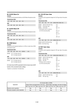 Page 47E-42
Operation
06. AUDIO Mute On
Function
The external control equipment switches on AUDIO Mute of the plasma monitor.
Transmission Data
9FH 80H 60H 3EH 00H CKS
ACK
3FH 60H 80H 3EH 00H CKS
07. AUDIO Mute Off
Function
The external control equipment switches off AUDIO Mute of the plasma monitor.
Transmission Data
9FH 80H 60H 3FH 00H CKS
ACK
3FH 60H 80H 3FH 00H CKS
08. OSM Select
Function
The external control equipment switches on or off the on-screen menu (OSM)
of the plasma monitor.
Transmission Data
DFH...