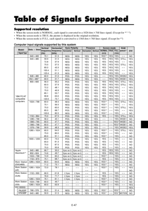 Page 52E-47
Table of Signals Supported
Supported resolution
•When the screen mode is NORMAL, each signal is converted to a 1024 dots768 lines signal. (Except for *2, 3, 4)
•When the screen mode is TRUE, the picture is displayed in the original resolution.
•When the screen mode is FULL, each signal is converted to a 1364 dots768 lines signal. (Except for *
3)
Computer input signals supported by this system
  Screen modeDots  lines
640400
640480
848480
852480*
1
800600
1024768
1152864
1280768
1360765...