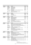 Page 23E-18
Main menu Sub menu Functions Default Reset
PICTURE CONTRAST Adjusts the contrast. Center Yes
BRIGHTNESS Adjusts the brightness. Center Yes
SHARPNESS Adjusts the sharpness. Center Yes
COLOR Adjusts the color. Center Yes
TINT Adjusts the tint. Center Yes
PICTURE MODE Sets the picture mode according to the VIDEO environment and MEMORY Yes
image software.
COLOR TEMP Adjusts the color temperature and white balance. 2*
1Ye s
NR Reduces noise visible in image. OFF Yes
Main menu Sub menu Functions Default...