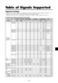 Page 52E-47
Table of Signals Supported
Supported resolution
•When the screen mode is NORMAL, each signal is converted to a 1024 dots768 lines signal. (Except for *2, 3, 4)
•When the screen mode is TRUE, the picture is displayed in the original resolution.
•When the screen mode is FULL, each signal is converted to a 1364 dots768 lines signal. (Except for *
3)
Computer input signals supported by this system
  Screen modeDots  lines
640400
640480
848480
852480*
1
800600
1024768
1152864
1280768
1360765...