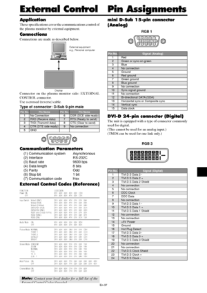 Page 38En-37
Application
These specifications cover the communications control of
the plasma monitor by external equipment.
Connections
Connections are made as described below.
Connector on the plasma monitor side: EXTERNAL
CONTROL connector.
Use a crossed (reverse) cable.
Type of connector: D-Sub 9-pin male
15
9
62
34
78
Communication Parameters
(1) Communication system Asynchronous
(2) Interface RS-232C
(3) Baud rate 9600 bps
(4) Data length 8 bits
(5) Parity Odd
(6) Stop bit 1 bit
(7) Communication code Hex...