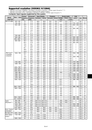 Page 42En-41
Supported resolution (50XM5/61XM4)• When the screen mode is NORMAL, each signal is converted to a 1024 dots768 lines signal. (Except for *2, 3, 4)
• When the screen mode is TRUE, the picture is displayed in the original resolution.
• When the screen mode is FULL, each signal is converted to a 1365 dots768 lines signal. (Except for *
3)Computer input signals supported by this system
  Screen modeDots  lines
640400
720400
640480
720400
848480
852480*
1
800600
1024768
1152864
1280768...