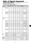 Page 40En-39
Table of Signals Supported
Supported resolution (42XM4)
• When the screen mode is NORMAL, each signal is converted to a 768 dots768 lines signal. (Except for *2, 4)
• When the screen mode is FULL, each signal is converted to a 1024 dots768 lines signal.
Computer input signals supported by this system
Screen modeDots  lines
640400
720400
640480
720400
848480
852480*
1
800600
1024768
1152864
1280768
1280768*
9
1280800*9
1280854*9
1280960
1360765
1360768
1376768
12801024...