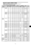 Page 42En-41
Supported resolution (50XM5/61XM4)• When the screen mode is NORMAL, each signal is converted to a 1024 dots768 lines signal. (Except for *2, 3, 4)
• When the screen mode is TRUE, the picture is displayed in the original resolution.
• When the screen mode is FULL, each signal is converted to a 1365 dots768 lines signal. (Except for *
3)Computer input signals supported by this system
  Screen modeDots  lines
640400
720400
640480
720400
848480
852480*
1
800600
1024768
1152864
1280768...