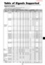 Page 3E-2
Table of Signals Supported
Supported resolution•When the screen mode is NORMAL, each signal is converted to a 1024 dots768 lines signal. (Except for *2, 3, 4)
•When the screen mode is TRUE, the picture is displayed in the original resolution.
•When the screen mode is FULL, each signal is converted to a 1365 dots768 lines signal. (Except for *
3)Computer input signals supported by this system
  Screen modeDots  lines
640400
640480
848480
852480*
1
800600
1024768
1152864
1280768
1280768*
9...