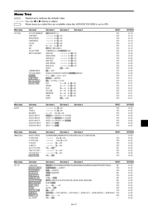 Page 19En-17
Main menu Sub menu Sub menu 2 Sub menu 3 Sub menu 4 RESETREFERENCE
PICTURE PICTURE MEMORY OFF/MEMORY1-6 YES En-19
CONTRAST←→  0←52→72 YES En-19
BRIGHTNESS←→  0←32→64 YES En-19
SHARPNESS←→  0←16→32 YES En-19
COLOR←→  0←32→64 YES En-19
TINT R←→G     0←32→64 YES En-19
NR OFF/NR-1/NR-2/NR-3 YES En-19
COLOR TEMP. LOW/MIDDLE LOW/MIDDLE/HIGH YES En-20
WHITE BALANCE GAIN RED←→  0←40→70 YES En-20
GAIN GREEN←→  0←40→70 YES En-20
GAIN BLUE←→  0←40→70 YES En-20
BIAS RED←→  0←40→70 YES En-20...