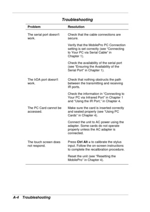 Page 104 
A-4 Troubleshooting 
Troubleshooting 
Problem Resolution 
The serial port doesnt 
work. Check that the cable connections are 
secure. 
Verify that the MobilePro PC Connection 
setting is set correctly (see “Connecting 
to Your PC via Serial Cable” in  
Chapter 1). 
Check the availability of the serial port 
(see “Ensuring the Availability of the 
Serial Port” in Chapter 1). 
The IrDA port doesnt 
work. Check that nothing obstructs the path 
between the transmitting and receiving 
IR ports. 
Check the...