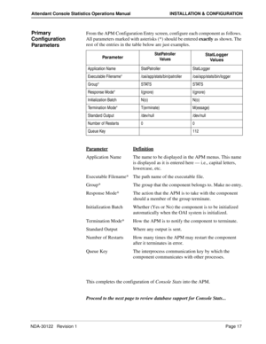 Page 25NDA-30122   Revision 1 Page 17
Attendant Console Statistics Operations Manual INSTALLATION & CONFIGURATION
Primary 
Configuration 
ParametersFrom the APM Configuration Entry screen, configure each component as follows. 
All parameters marked with asterisks (*) should be entered exactly as shown. The 
rest of the entries in the table below are just examples.
Parameter
Definition
Application Name The name to be displayed in the APM menus. This name 
is displayed as it is entered here — i.e., capital...