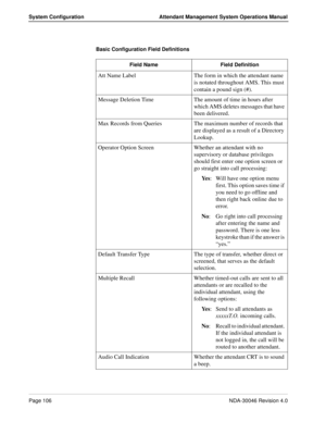 Page 120Page 106NDA-30046 Revision 4.0
System Configuration Attendant Management System Operations Manual
Basic Configuration Field Definitions
Field Name Field Definition
Att Name Label The form in which the attendant name 
is notated throughout AMS. This must 
contain a pound sign (#).
Message Deletion Time The amount of time in hours after 
which AMS deletes messages that have 
been delivered.
Max Records from Queries The maximum number of records that 
are displayed as a result of a Directory 
Lookup....