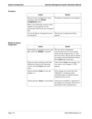 Page 128Page 114NDA-30046 Revision 4.0
System Configuration Attendant Management System Operations Manual
Procedure
Modify the Queue 
AssignmentAction Result
On the System Configuration menu, 
enter 
q to select the Queue 
Assignment 
option.The Queue Assignment screen appears.
Refer to the following sections of this 
chapter for descriptions of each 
function provided by the new command 
line.
To exit the Queue Assignment screen, 
enter 
q (quit).The System Configuration Menu 
appears.
Action Result
On the...