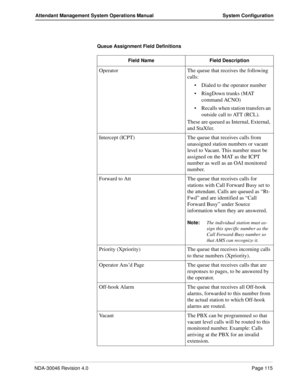 Page 129NDA-30046 Revision 4.0Page 115
Attendant Management System Operations Manual System Configuration
Queue Assignment Field Definitions
Field Name Field Description
Operator The queue that receives the following 
calls:
Dialed to the operator number
RingDown trunks (MAT 
command ACNO)
Recalls when station transfers an 
outside call to ATT (RCL).
These are queued as Internal, External, 
and StaXfer.
Intercept (ICPT) The queue that receives calls from 
unassigned station numbers or vacant 
level to Vacant....