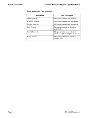 Page 130Page 116NDA-30046 Revision 4.0
System Configuration Attendant Management System Operations Manual
Hold (system) The queue in which calls are held.
Camping (system) The queue in which calls are camped.
Parking (system) The queue in which calls are parked.
Park Timeout The queue that receives timed-out 
parked calls.
NANS Timeout The queue that receives calls that 
timed-out while waiting for an answer.
Camp Timeout The queue that receives timed-out 
camped calls.
Queue Assignment Field Definitions
Field...