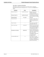 Page 38Page 24NDA-30046 Revision 4.0
Installation And Setup Attendant Management System Operations Manual
Ams_Server1 Component Parameters 
The following table lists the parameters for the Ams_Server1 component. 
Remember that parameters designated with a (†) must be entered EXACTLY as 
shown. 
Parameter Entry Description
Database Name #1†/oai/db/cur/Amscfg The path name of the 
database containing 
configuration information.
Database Name #2
†/oai/db/cur/Amsfile All the directory and files 
names needed by the...