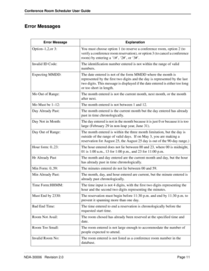 Page 15NDA-30006   Revision 2.0Page 11
Conference Room Scheduler User Guide
Error Messages
Error Message Explanation
Option–1,2,or 3: You must choose option 1 (to reserve a conference room, option 2 (to 
verify a conference room reservation), or option 3 (to cancel a conference 
room) by entering a ‘1#’, ‘2#’, or ‘3#’. 
Invalid ID Code: The identification number entered is not within the range of valid 
numbers.
Expecting MMDD: The date entered is not of the form MMDD where the month is 
represented by the...