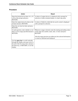 Page 19NDA-30006   Revision 2.0Page 15
Conference Room Scheduler User Guide
Procedure
Action Result
Enter the desired list by letter (A, L, O, 
or R) at the prompt and press 
RETURN.A choice of output devices is displayed with a prompt for 
selection of either terminal display or a hard copy print.
Enter the output device by letter at the 
prompt and press RETURN.A choice of fields by which the list can be sorted is displayed 
with a prompt for selection.
Enter the sort item by letter and press 
RETURN.
At each...