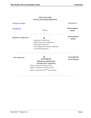 Page 9NDA-30047   Revision 5.0Page 3
DID Allocator User and Installation Guide Introduction
Software
Application Characteristics
Primary Parameter Configuration
OAI Facilities (Optional)
OAI Configuration Parameters (Optional)
User-Defined Parameters
NEAX2400 IMS
Maintenance Administration
Terminal (MAT) Assignments
ASYD (Assignment of System Data)
AOKC (Assignment of OAI Key Codes)
AKYD (Assignment of D
term Function Key) DID ALLOCATOR
INSTALLATION REQUIREMENTS
Introduction
Mat Assignments Application...