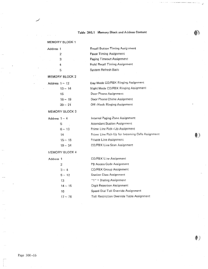 Page 43_ - ..--.------. .--. -_ i’ 
Tabse 340.1 Memory Block and Address Content 
MEMORY BLOCK 1 
Address 1 Recall Button Timing Assiwment 
2 Pause Timing Assignment 
3 Paging Timeout Assignment 
4 Hold Recall Timing Assignment 
5 System Refresh Basis 
MEMORY BLOCK 2 
Address I - 12 Day Mode CO/PBX Ringing Assignment 
13- 24 
Night Mode CO/PBX Ringing Assignment 
15 Door Phone Assignment 
16- 19 Door Phone Chime Assignment 
20- 21 Off-Hook Ringing Assignment 
MEMORY BLOCK 3 
Address 1 - 4 Internal 
Paging Zone...