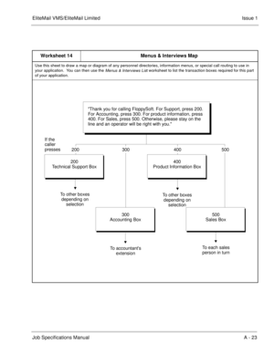 Page 147EliteMail VMS/EliteMail LimitedIssue 1
Job Specifications Manual A - 23
Worksheet 14 Menus & Interviews Map
Use this sheet to draw a map or diagram of any personnel directories, information menus, or special call routing to use in  
your application.  You can then use the 
Menus & Interviews List worksheet to list the transaction boxes required for this part 
of your application.
Thank you for calling FloppySoft. For Support, press 200.
For Accounting, press 300. For product information, press
400. For...
