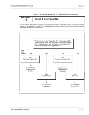 Page 64EliteMail VMS/EliteMail Limited Issue 1
Job Specifications Manual2 - 51
Table 2-14  Sample Worksheet 14 – Menus and Interviews Map
Worksheet
14Menus & Interviews Map
Use this sheet to draw a map or diagram of any personnel directories, information menus, or special call routing 
you use in your application. You can then use the 
Menus & Interviews List worksheet to list the transaction boxes 
required for this part of your application.
Thank you for calling FloppySoft. For Support, press 200.
For...