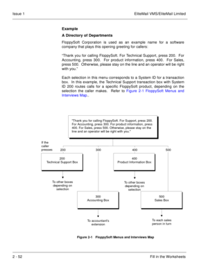 Page 652 - 52Fill in the Worksheets Issue 1 EliteMail VMS/EliteMail Limited
Example
A Directory of Departments
FloppySoft Corporation is used as an example name for a software
company that plays this opening greeting for callers: 
“Thank you for calling FloppySoft. For Technical Support, press 200.  For
Accounting, press 300.  For product information, press 400.  For Sales,
press 500.  Otherwise, please stay on the line and an operator will be right
with you.”
Each selection in this menu corresponds to a System...
