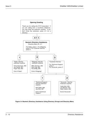 Page 1063 - 10Directory Assistance Issue 3 EliteMail VMS/EliteMail Limited
Figure 3-4 Numeric Directory Assistance Using Directory Groups and Directory Menu
Opening Greeting
Thank you for calling the XYZ Corporation!  If
you are calling from a touchtone telephone,
you may enter the extension anytime.  If you
don’t know the extension, press 411 for a
directory
4 1 1
Numeric Directory Assistance
      Directory Menu ID: 411
For Sales, press 1. For Shipping,
press 2. For Customer Service, 
press 3.
  1  2
Sales:...