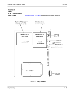 Page 21EliteMail VMS/EliteMail Limited Issue 3
Programming1 - 7
SECTION 3 
VMS 
ETU C
ONTROLS AND 
I
NDICATORSFigure 1-1 VMS( )-U10 ETU shows the controls and indicators.  
  
Figure 1-1  VMS( )-U10 ETU
Option Kit (purchased 
separately) is required
for remote maintenance. The 8-port VMS KTU is shown 
with a 4-port auxiliary DSP 
installed.  For 2/4 ports, the 
auxiliary DSP is not installed.
9-pin RS-232
Modem Port RJ-11COM2 Ports
Make Busy Switch
DIP Switch
Up     = Off
Down = On
COM1 Local
Connection 