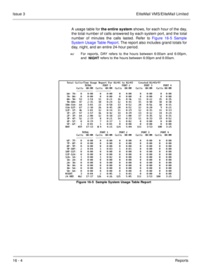 Page 23716 - 4Reports Issue 3 EliteMail VMS/EliteMail Limited
A usage table for the entire system shows, for each hour of the day,
the total number of calls answered by each system port, and the total
number of minutes the calls lasted. Refer to Figure 16-5 Sample
System Usage Table Report. The report also includes grand totals for
day, night, and an entire 24-hour period.

For reports,
 DAY refers to the hours between 6:00am and 6:00pm,
and
 
NIGHT refers to the hours between 6:00pm and 6:00am.
+...