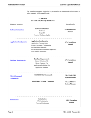 Page 18Page 8NDA-30008   Revision 2.0
Installation Introduction Guardian Operations Manual
The installation process, including its presentation in this manual and reference to 
other manuals, is illustrated below:
Software Installation
Software
Login ID
Protected Databases Update
Application Configuration
Application Characteristics
Primary Parameter Configuration
OAI Facilities (Optional)
OAI Configuration Parameters (Optional)
User-Defined Parameters
Database Requirements
Master Definition File
Master...