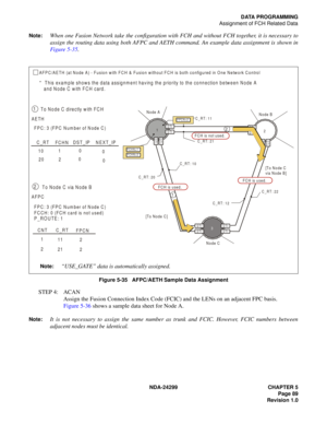 Page 104NDA-24299 CHAPTER 5
Page 89
Revision 1.0
DATA PROGRAMMING
Assignment of FCH Related Data
Note:
When one Fusion Network take the configuration with FCH and without FCH together, it is necessary to
assign the routing data using both AFPC and AETH command. An example data assignment is shown in
Figure 5-35.
Figure 5-35   AFPC/AETH Sample Data Assignment
STEP 4: ACAN
Assign the Fusion Connection Index Code (FCIC) and the LENs on an adjacent FPC basis.
Figure 5-36 shows a sample data sheet for Node A.
Note:It...
