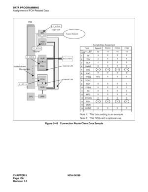 Page 121CHAPTER 5 NDA-24299
Page 106
Revision 1.0
DATA PROGRAMMING
Assignment of FCH Related Data
Figure 5-48   Connection Route Class Data Sample
CPU PBX
LANIFCH
FCH
FGHDTI
HUBHUB
Speech
Signal
ROUTER
C_RT14
C_RT15
C_RT11
C_RT10
External LAN
Internal LAN
Fusion Network
Nailed-down 
         Connection
Note 2
FGHFCCH Speech
1
2
3
4
5
6
7
8
9
10
11
12
13
14
15
16FGHTF
TCL
RLP
SMDR
LSG
PAD
TRKS
TC/EC
FINT
FPEG
TC
MTC
STSEQ
MMN
LKIND3
4
2
0
12
0(1)
0
0
0
0
2 03
4
2
0
13
0
0
0
03
4
2
0
13
0
0
0
0
0
0
0 0
0FCCH
3
4...