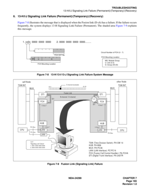 Page 180NDA-24299 CHAPTER 7
Page 165
Revision 1.0
TROUBLESHOOTING
13-H/I/J Signaling Link Failure (Permanent)/(Temporary)/(Recovery)
6. 13-H/I/J Signaling Link Failure (Permanent)/(Temporary)/(Recovery)
Figure 7-8 illustrates the message that is displayed when the Fusion link (D-ch) has a failure. If the failure occurs
frequently, the system displays 13-H Signaling Link Failure (Permanent). The shaded area Figure 7-9 explains
this message.
Figure 7-8   13-H/13-I/13-J Signaling Link Failure System Message
Figure...